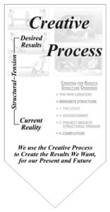Core Values - Creative Process